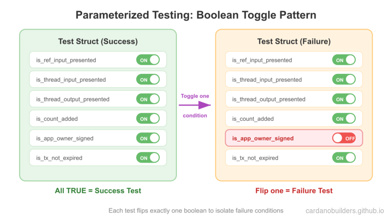 Boolean Toggle Testing Pattern