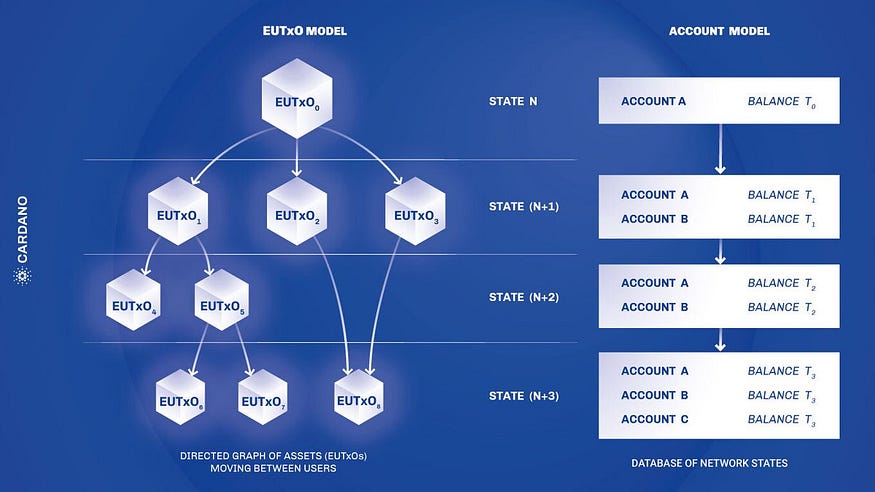 EUTXO vs Account Model