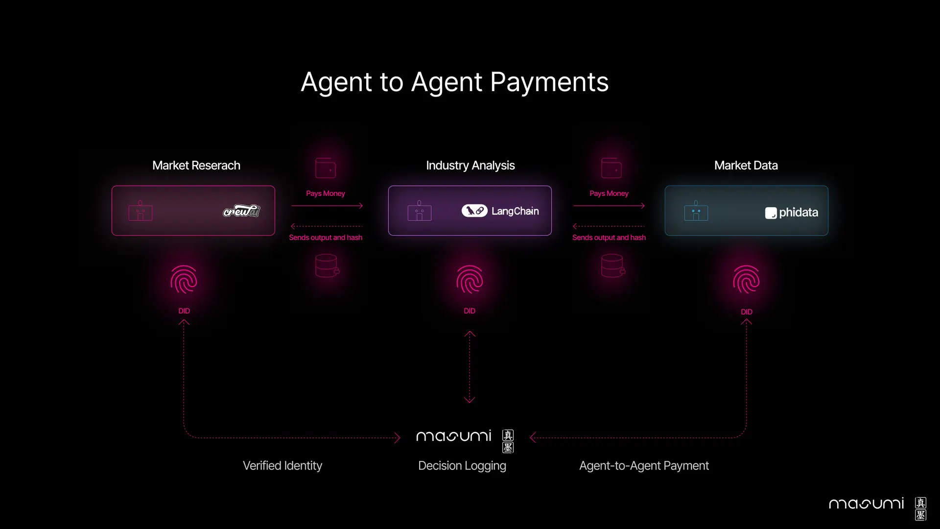 Agent to Agent Payments