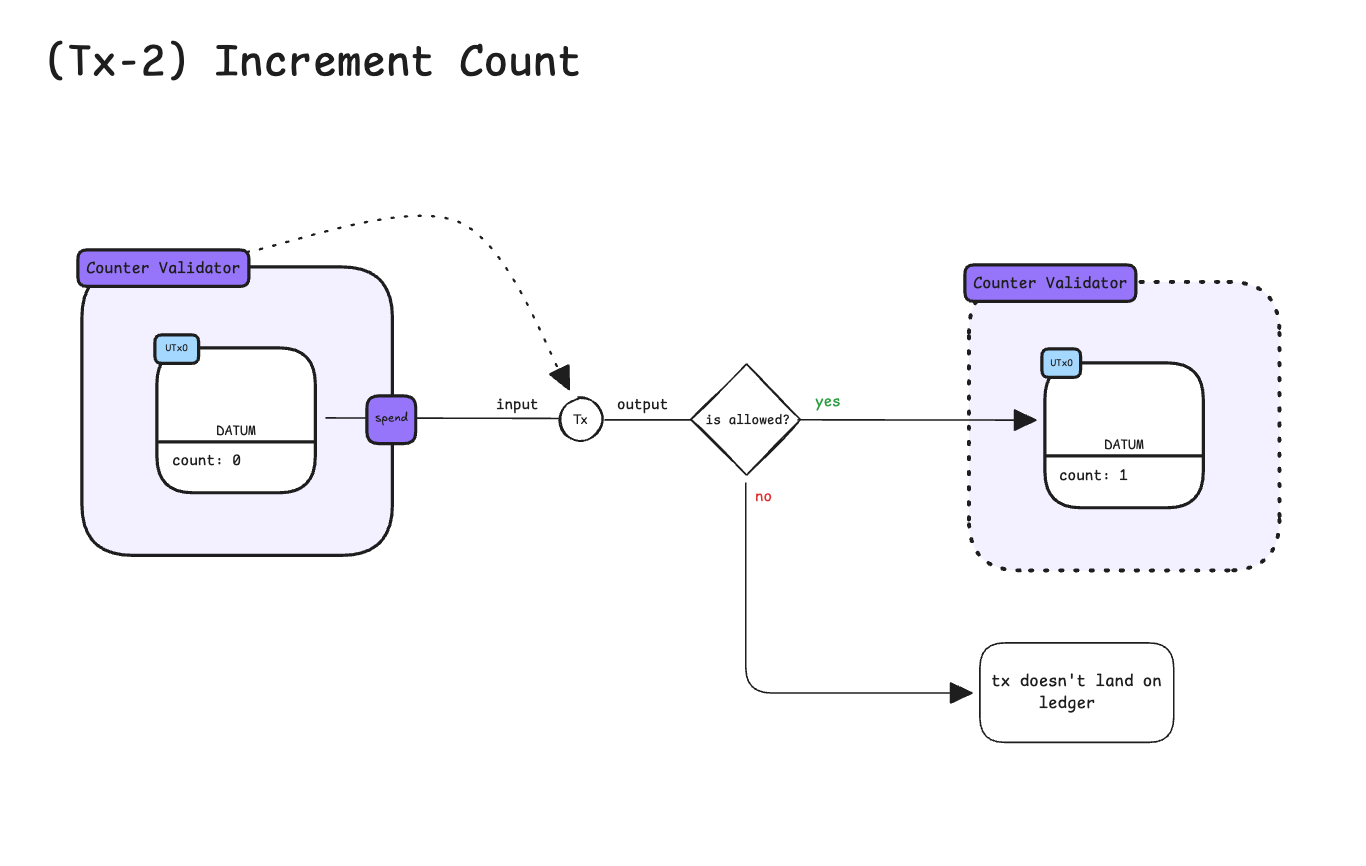Continue Counting Tests