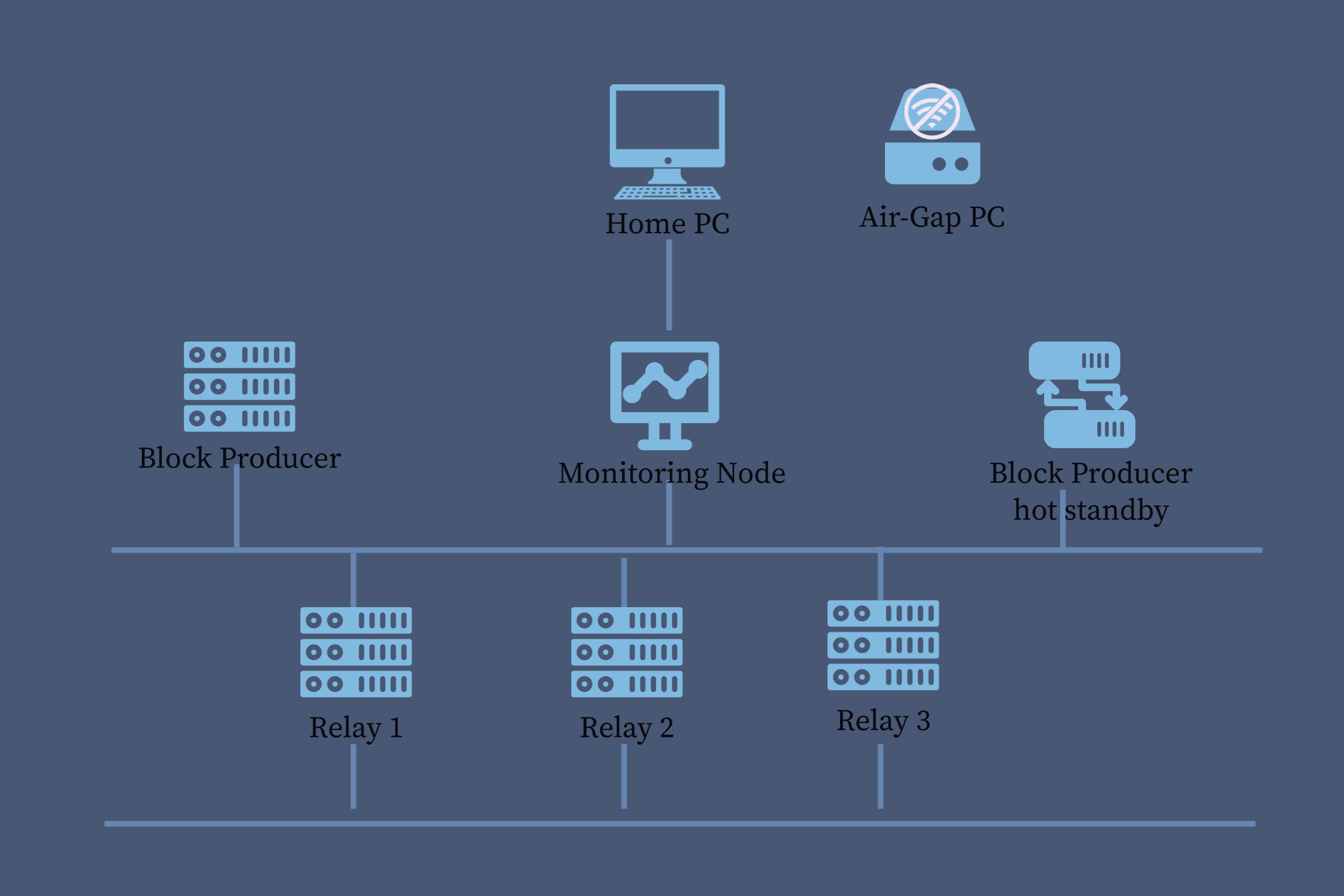 3 relays are connected with 1 block producer, one backup block producer and a monitoring node. The monitoring node is connected with the home PC. There is a air-gapped pc, but it is not connected with other computers.