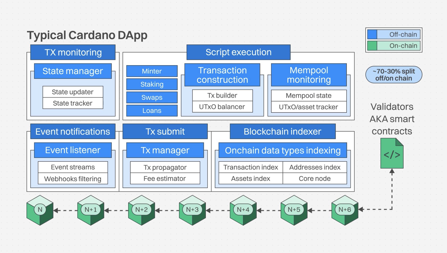 Typical Cardano DApp Architecture