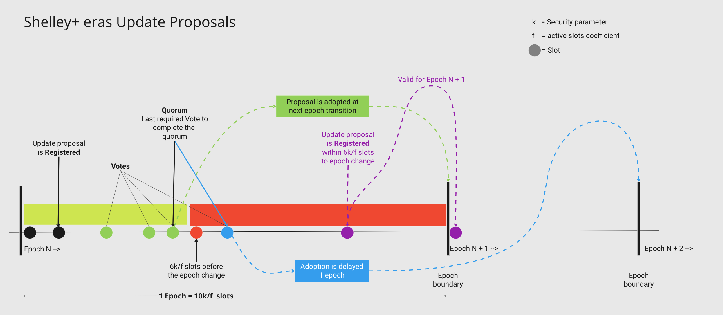 Shelley update proposals