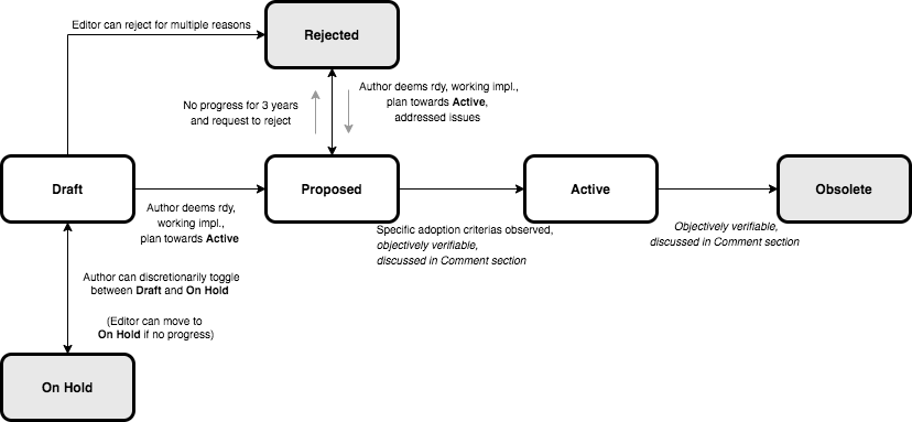 CIP workflow